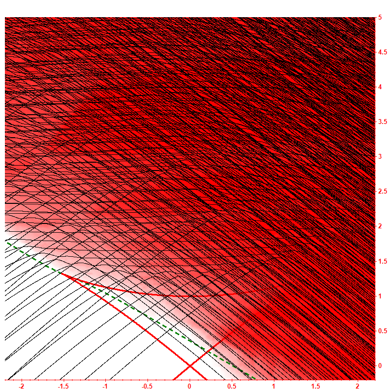 Level dynamics hbar=0.1
